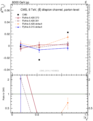 Plot of ACl-vs-ttbar.y in 8000 GeV pp collisions