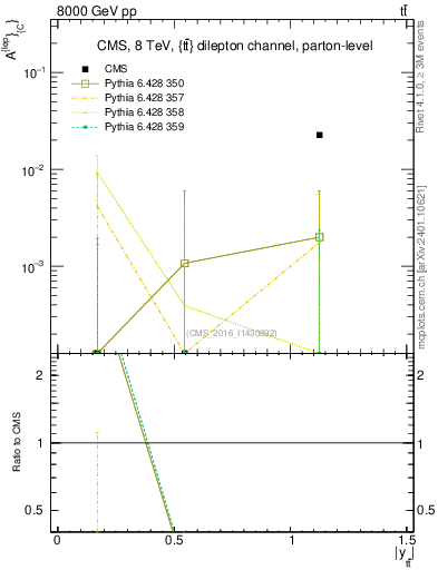 Plot of ACl-vs-ttbar.y in 8000 GeV pp collisions