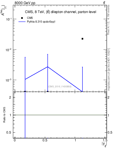 Plot of ACl-vs-ttbar.y in 8000 GeV pp collisions