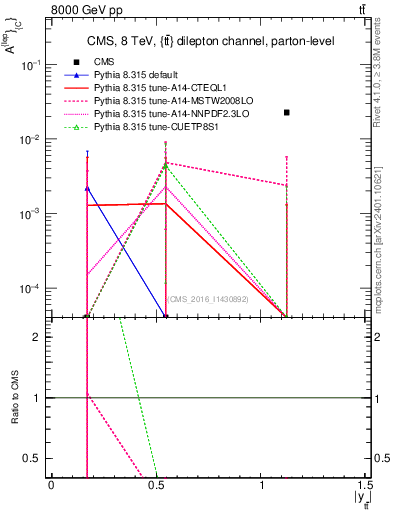 Plot of ACl-vs-ttbar.y in 8000 GeV pp collisions