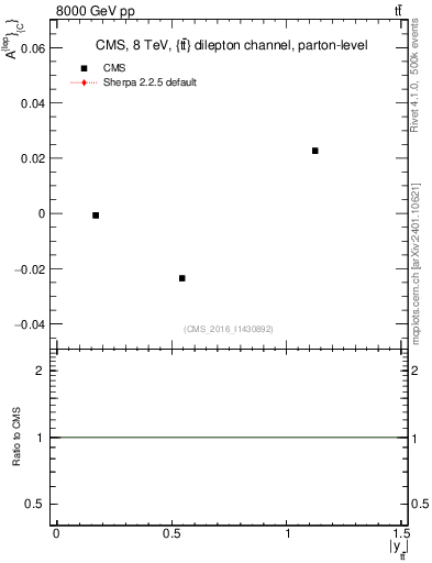 Plot of ACl-vs-ttbar.y in 8000 GeV pp collisions