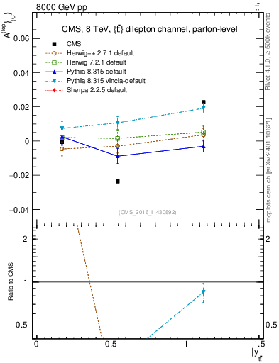 Plot of ACl-vs-ttbar.y in 8000 GeV pp collisions