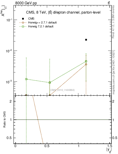 Plot of ACl-vs-ttbar.y in 8000 GeV pp collisions