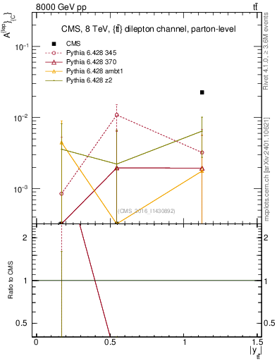 Plot of ACl-vs-ttbar.y in 8000 GeV pp collisions