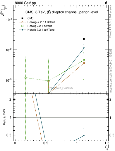 Plot of ACl-vs-ttbar.y in 8000 GeV pp collisions