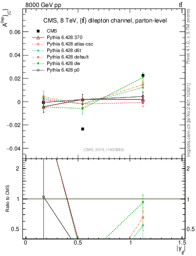Plot of ACl-vs-ttbar.y in 8000 GeV pp collisions