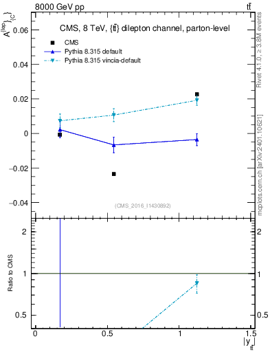 Plot of ACl-vs-ttbar.y in 8000 GeV pp collisions