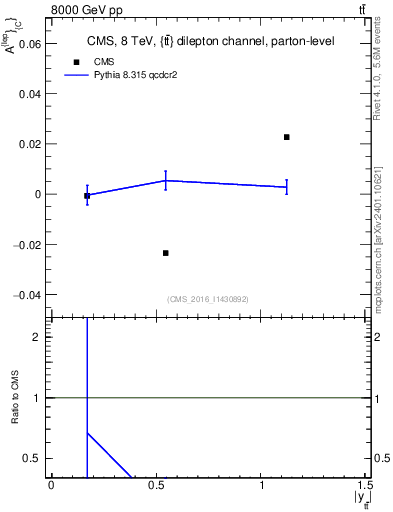 Plot of ACl-vs-ttbar.y in 8000 GeV pp collisions