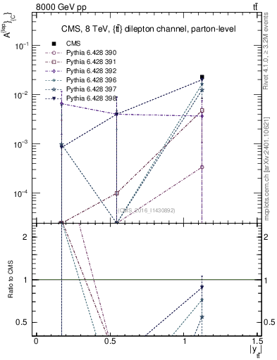 Plot of ACl-vs-ttbar.y in 8000 GeV pp collisions