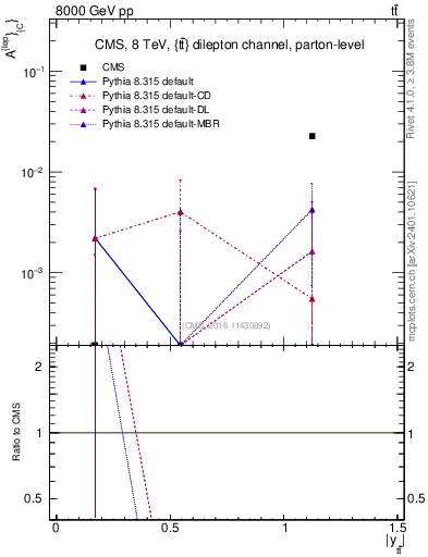 Plot of ACl-vs-ttbar.y in 8000 GeV pp collisions