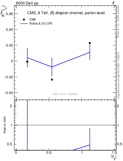 Plot of ACl-vs-ttbar.y in 8000 GeV pp collisions