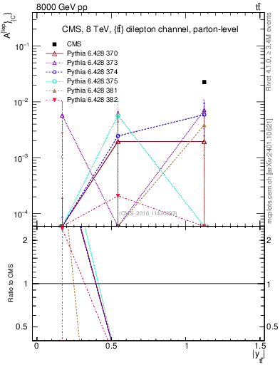 Plot of ACl-vs-ttbar.y in 8000 GeV pp collisions