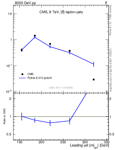 Plot of j.m in 8000 GeV pp collisions