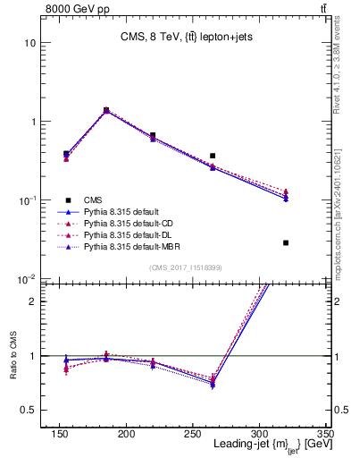 Plot of j.m in 8000 GeV pp collisions