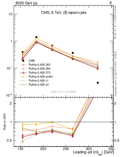 Plot of j.m in 8000 GeV pp collisions