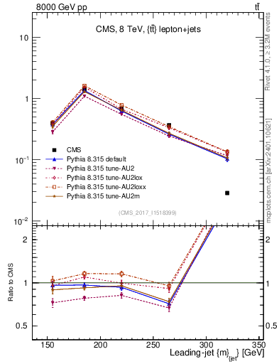 Plot of j.m in 8000 GeV pp collisions