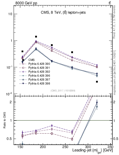 Plot of j.m in 8000 GeV pp collisions