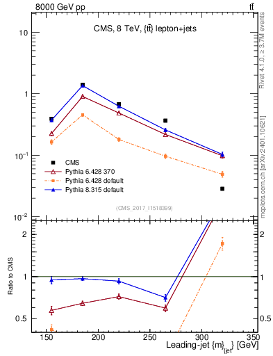 Plot of j.m in 8000 GeV pp collisions