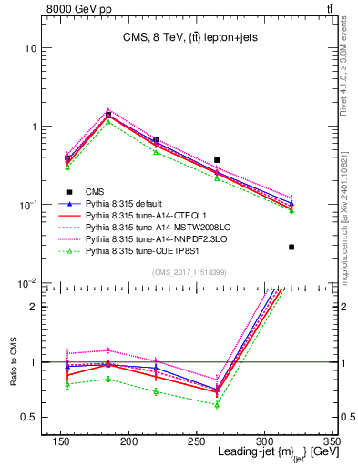 Plot of j.m in 8000 GeV pp collisions