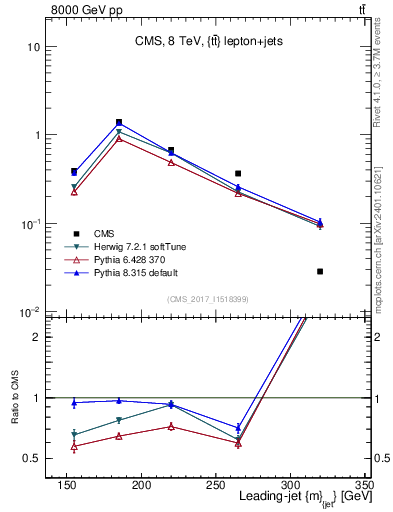 Plot of j.m in 8000 GeV pp collisions