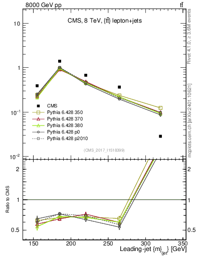 Plot of j.m in 8000 GeV pp collisions
