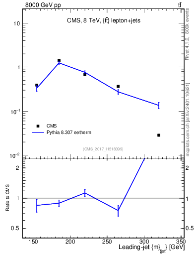 Plot of j.m in 8000 GeV pp collisions