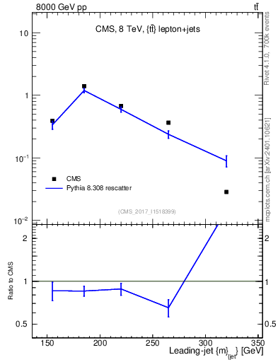Plot of j.m in 8000 GeV pp collisions
