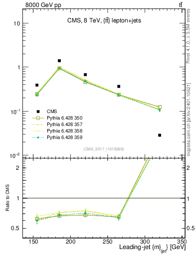 Plot of j.m in 8000 GeV pp collisions