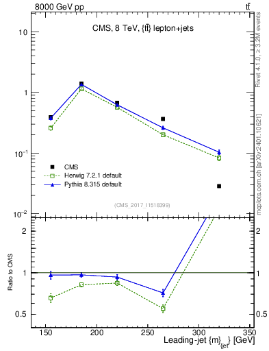 Plot of j.m in 8000 GeV pp collisions