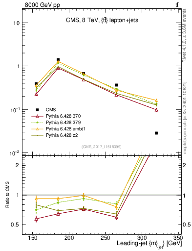 Plot of j.m in 8000 GeV pp collisions
