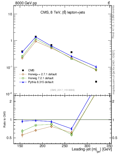 Plot of j.m in 8000 GeV pp collisions