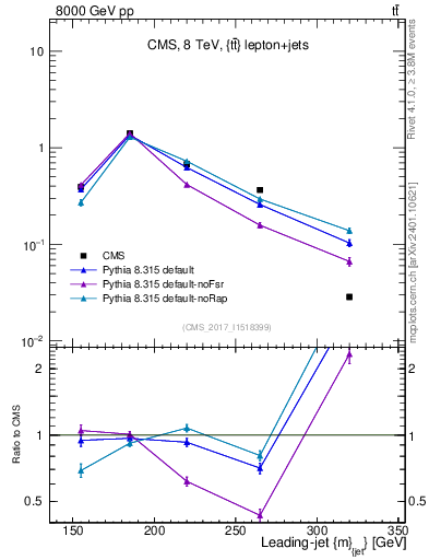 Plot of j.m in 8000 GeV pp collisions