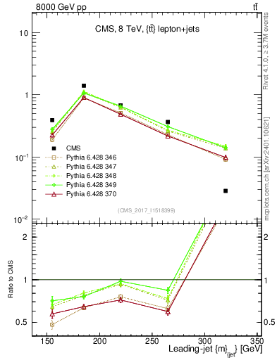 Plot of j.m in 8000 GeV pp collisions