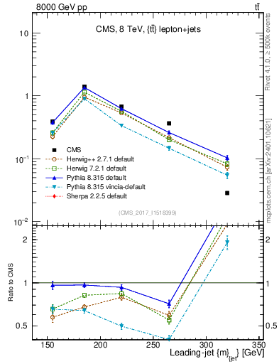 Plot of j.m in 8000 GeV pp collisions