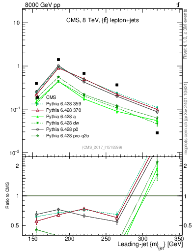 Plot of j.m in 8000 GeV pp collisions