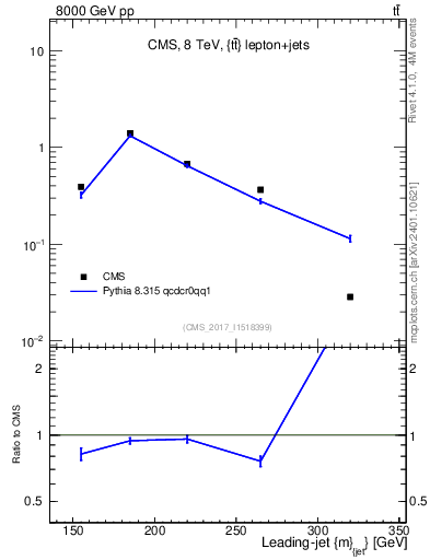 Plot of j.m in 8000 GeV pp collisions