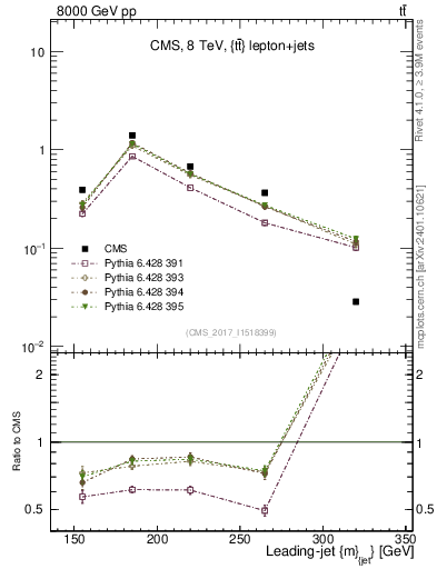 Plot of j.m in 8000 GeV pp collisions