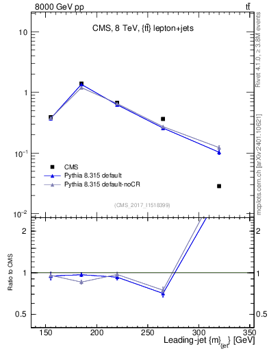 Plot of j.m in 8000 GeV pp collisions