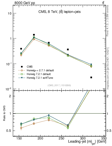 Plot of j.m in 8000 GeV pp collisions