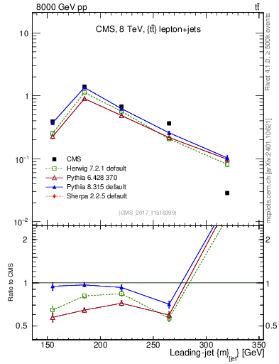 Plot of j.m in 8000 GeV pp collisions