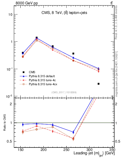 Plot of j.m in 8000 GeV pp collisions
