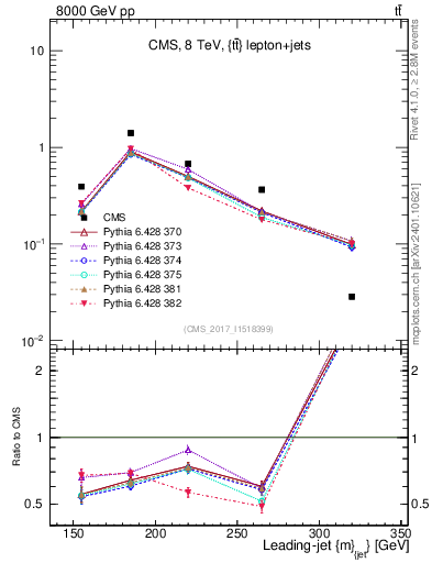 Plot of j.m in 8000 GeV pp collisions