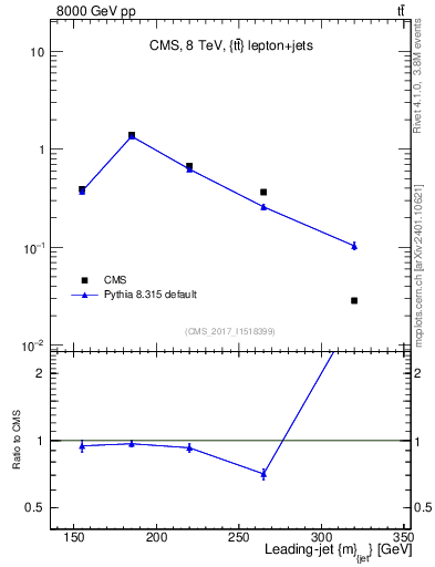 Plot of j.m in 8000 GeV pp collisions