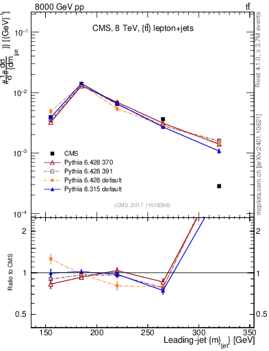 Plot of j.m in 8000 GeV pp collisions