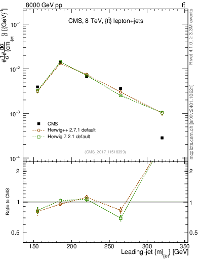 Plot of j.m in 8000 GeV pp collisions
