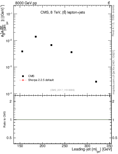 Plot of j.m in 8000 GeV pp collisions
