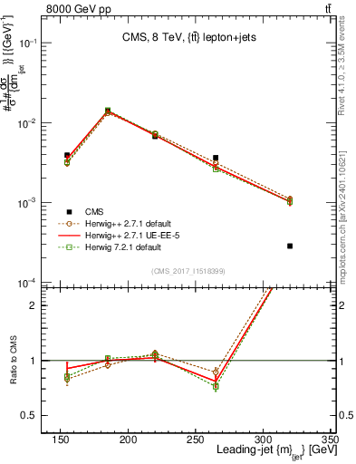 Plot of j.m in 8000 GeV pp collisions