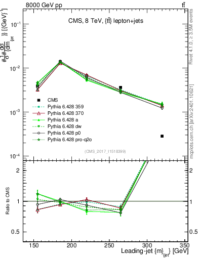 Plot of j.m in 8000 GeV pp collisions