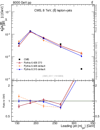 Plot of j.m in 8000 GeV pp collisions