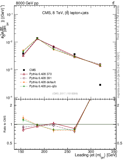 Plot of j.m in 8000 GeV pp collisions